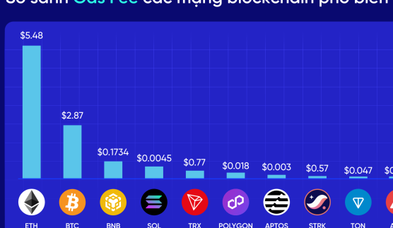 So sánh Gas Fee các mạng blockchain phổ biến